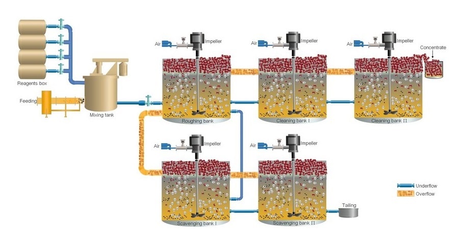 فرآیند فلوتاسیون