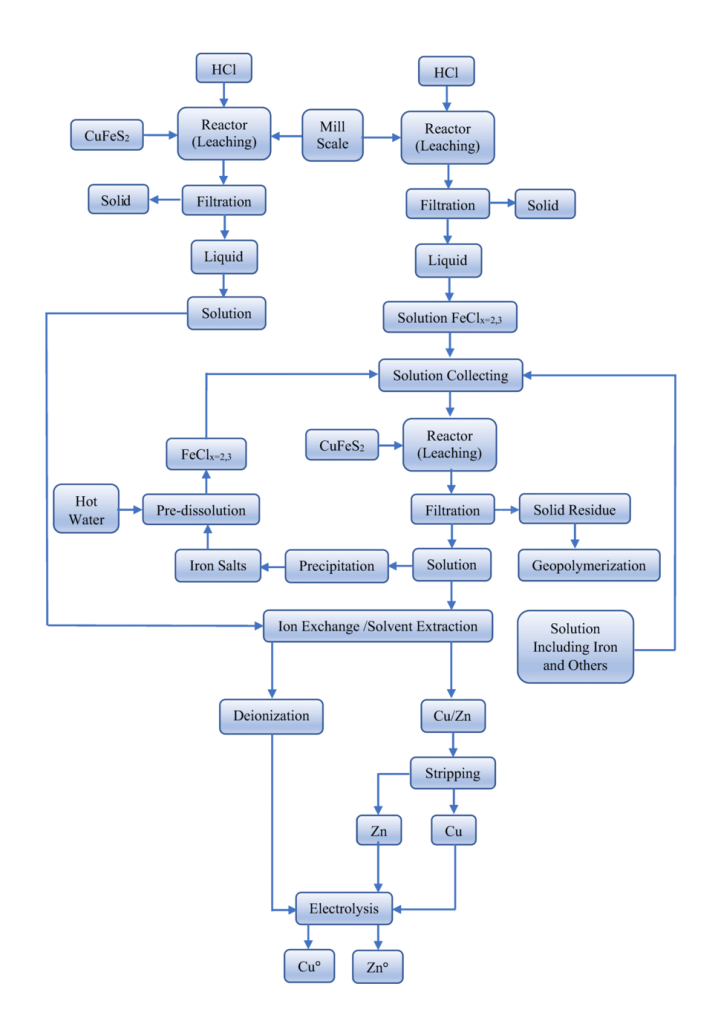 فلوچارت فرآیند لیچینگ
