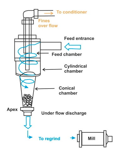 اجزای هیدروسیکلون